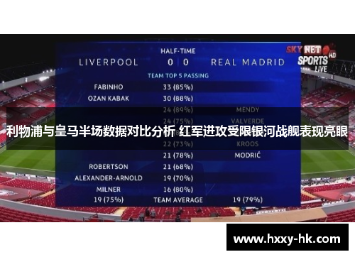 利物浦与皇马半场数据对比分析 红军进攻受限银河战舰表现亮眼